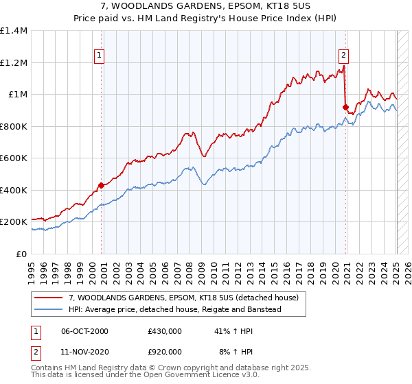 7, WOODLANDS GARDENS, EPSOM, KT18 5US: Price paid vs HM Land Registry's House Price Index