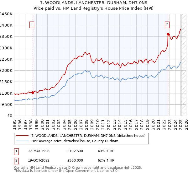 7, WOODLANDS, LANCHESTER, DURHAM, DH7 0NS: Price paid vs HM Land Registry's House Price Index