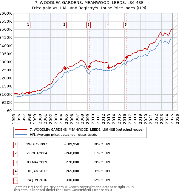 7, WOODLEA GARDENS, MEANWOOD, LEEDS, LS6 4SE: Price paid vs HM Land Registry's House Price Index