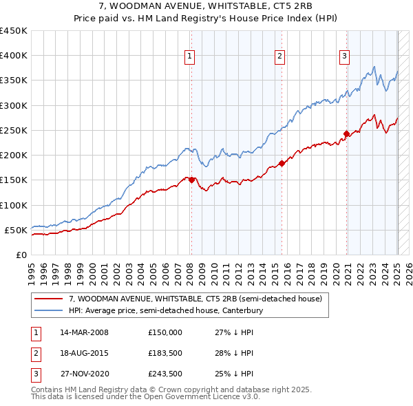 7, WOODMAN AVENUE, WHITSTABLE, CT5 2RB: Price paid vs HM Land Registry's House Price Index