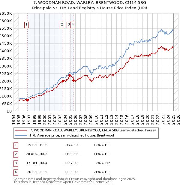 7, WOODMAN ROAD, WARLEY, BRENTWOOD, CM14 5BG: Price paid vs HM Land Registry's House Price Index