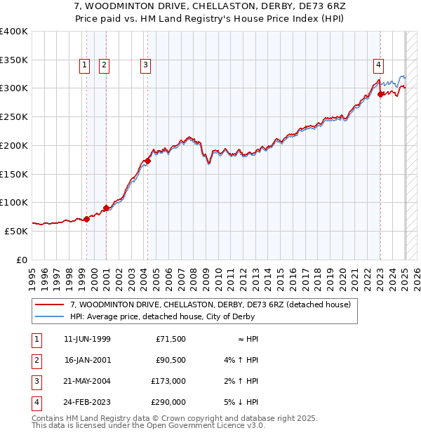 7, WOODMINTON DRIVE, CHELLASTON, DERBY, DE73 6RZ: Price paid vs HM Land Registry's House Price Index