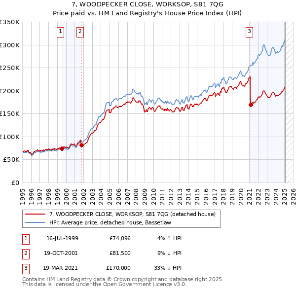 7, WOODPECKER CLOSE, WORKSOP, S81 7QG: Price paid vs HM Land Registry's House Price Index