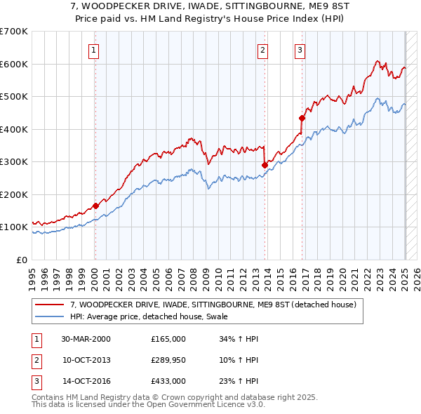 7, WOODPECKER DRIVE, IWADE, SITTINGBOURNE, ME9 8ST: Price paid vs HM Land Registry's House Price Index