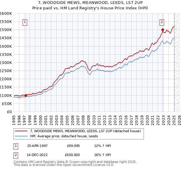 7, WOODSIDE MEWS, MEANWOOD, LEEDS, LS7 2UP: Price paid vs HM Land Registry's House Price Index