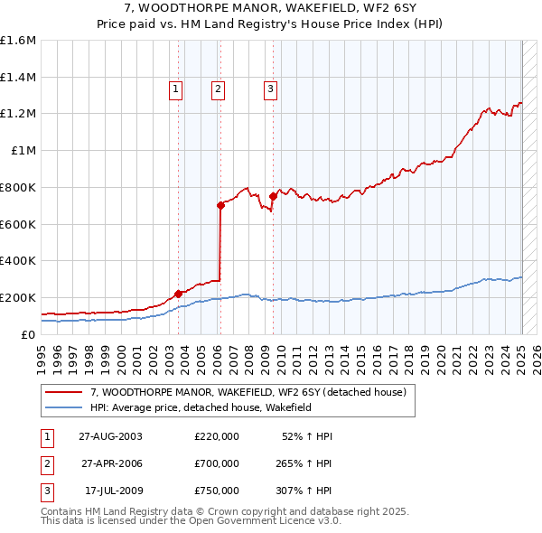 7, WOODTHORPE MANOR, WAKEFIELD, WF2 6SY: Price paid vs HM Land Registry's House Price Index