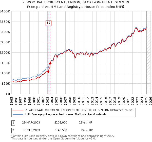 7, WOODVALE CRESCENT, ENDON, STOKE-ON-TRENT, ST9 9BN: Price paid vs HM Land Registry's House Price Index