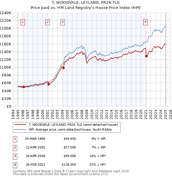 7, WOODVALE, LEYLAND, PR26 7LG: Price paid vs HM Land Registry's House Price Index