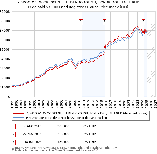 7, WOODVIEW CRESCENT, HILDENBOROUGH, TONBRIDGE, TN11 9HD: Price paid vs HM Land Registry's House Price Index