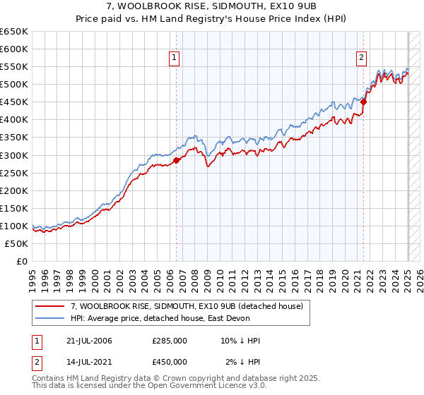 7, WOOLBROOK RISE, SIDMOUTH, EX10 9UB: Price paid vs HM Land Registry's House Price Index