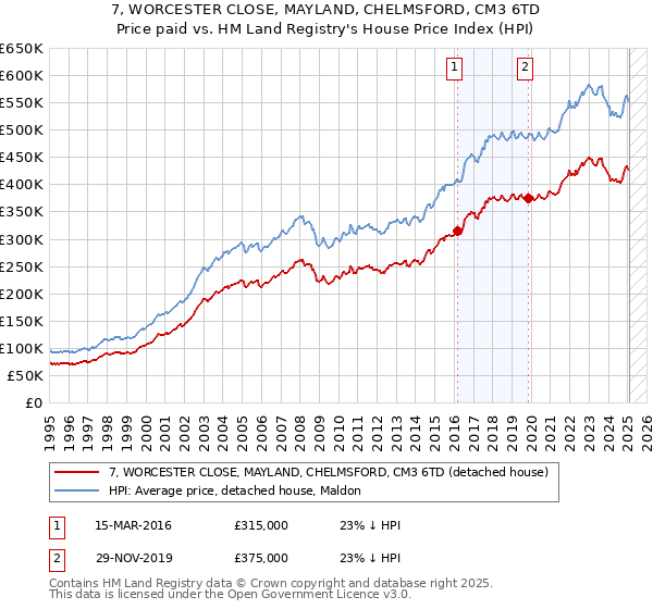 7, WORCESTER CLOSE, MAYLAND, CHELMSFORD, CM3 6TD: Price paid vs HM Land Registry's House Price Index