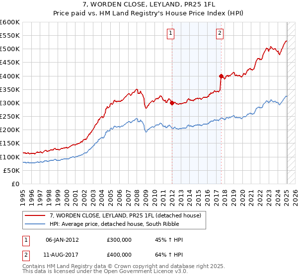 7, WORDEN CLOSE, LEYLAND, PR25 1FL: Price paid vs HM Land Registry's House Price Index