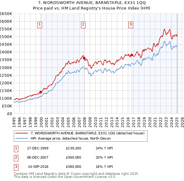 7, WORDSWORTH AVENUE, BARNSTAPLE, EX31 1QQ: Price paid vs HM Land Registry's House Price Index