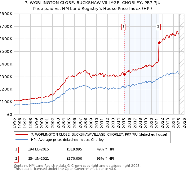 7, WORLINGTON CLOSE, BUCKSHAW VILLAGE, CHORLEY, PR7 7JU: Price paid vs HM Land Registry's House Price Index