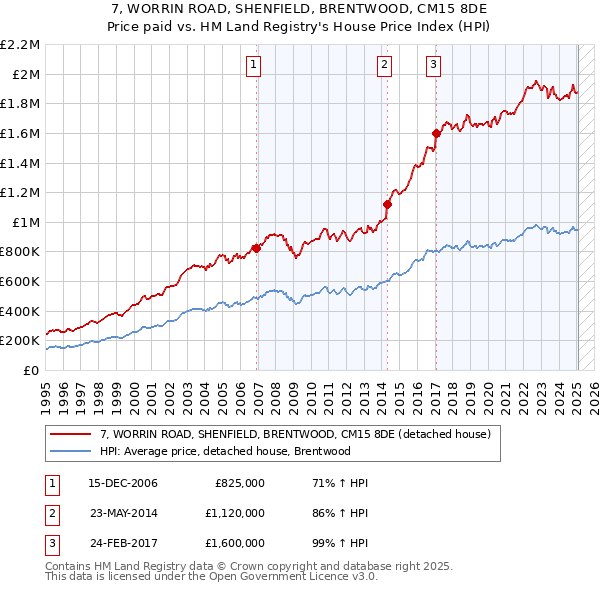 7, WORRIN ROAD, SHENFIELD, BRENTWOOD, CM15 8DE: Price paid vs HM Land Registry's House Price Index