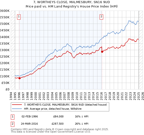 7, WORTHEYS CLOSE, MALMESBURY, SN16 9UD: Price paid vs HM Land Registry's House Price Index