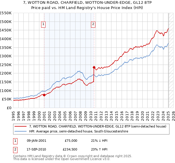 7, WOTTON ROAD, CHARFIELD, WOTTON-UNDER-EDGE, GL12 8TP: Price paid vs HM Land Registry's House Price Index