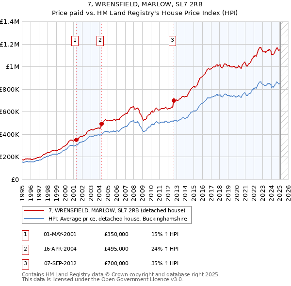 7, WRENSFIELD, MARLOW, SL7 2RB: Price paid vs HM Land Registry's House Price Index