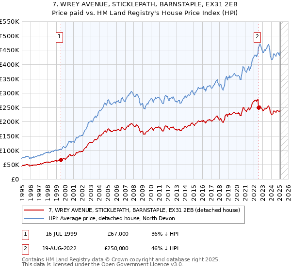 7, WREY AVENUE, STICKLEPATH, BARNSTAPLE, EX31 2EB: Price paid vs HM Land Registry's House Price Index
