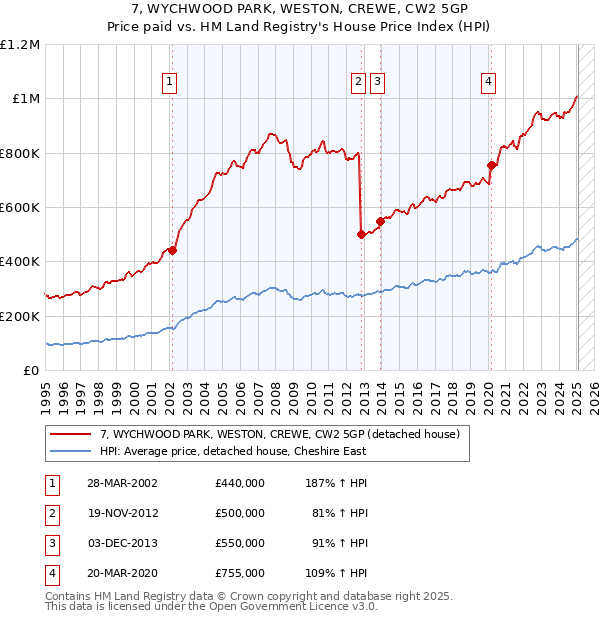 7, WYCHWOOD PARK, WESTON, CREWE, CW2 5GP: Price paid vs HM Land Registry's House Price Index