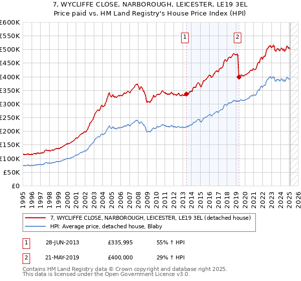 7, WYCLIFFE CLOSE, NARBOROUGH, LEICESTER, LE19 3EL: Price paid vs HM Land Registry's House Price Index