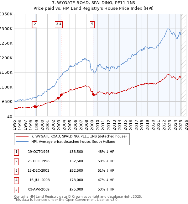 7, WYGATE ROAD, SPALDING, PE11 1NS: Price paid vs HM Land Registry's House Price Index