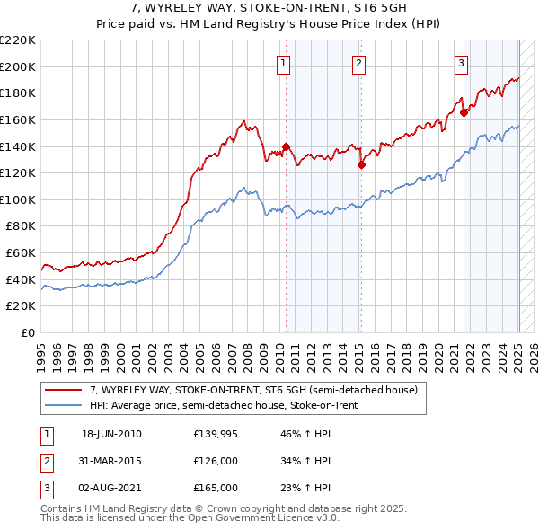 7, WYRELEY WAY, STOKE-ON-TRENT, ST6 5GH: Price paid vs HM Land Registry's House Price Index