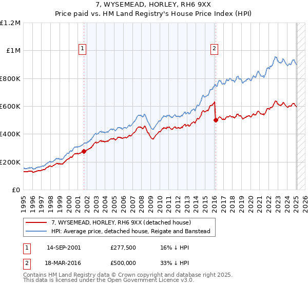 7, WYSEMEAD, HORLEY, RH6 9XX: Price paid vs HM Land Registry's House Price Index