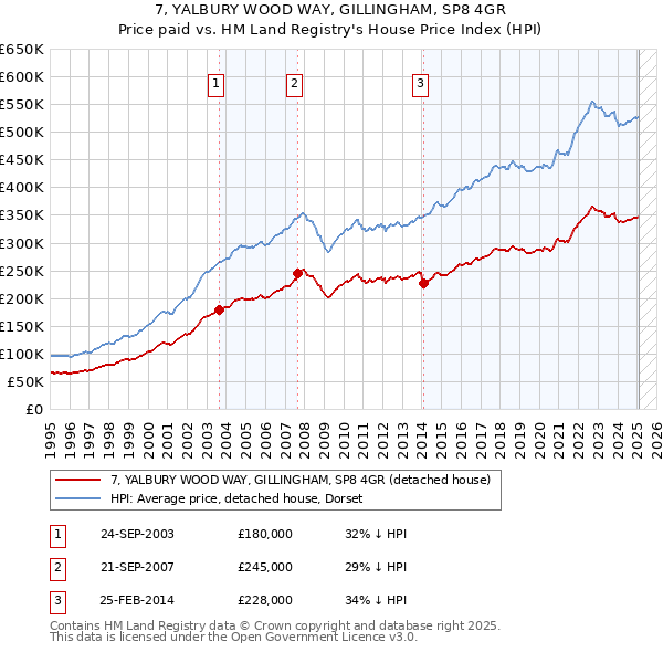 7, YALBURY WOOD WAY, GILLINGHAM, SP8 4GR: Price paid vs HM Land Registry's House Price Index