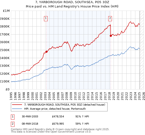 7, YARBOROUGH ROAD, SOUTHSEA, PO5 3DZ: Price paid vs HM Land Registry's House Price Index