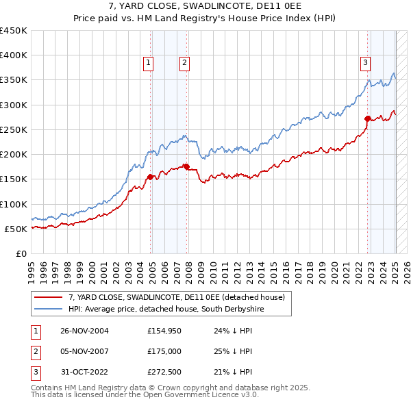 7, YARD CLOSE, SWADLINCOTE, DE11 0EE: Price paid vs HM Land Registry's House Price Index