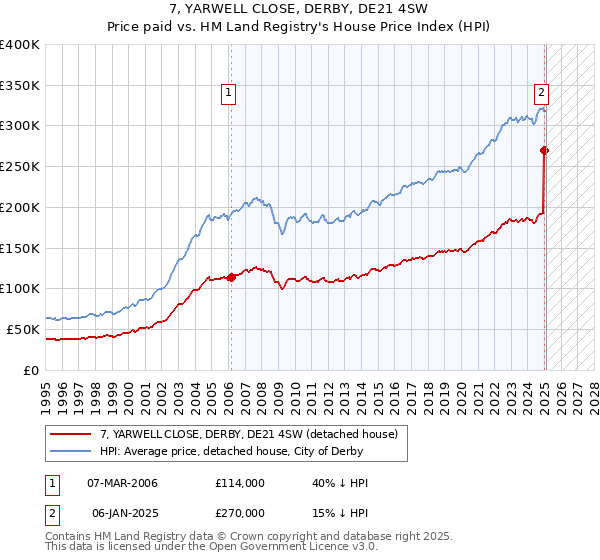 7, YARWELL CLOSE, DERBY, DE21 4SW: Price paid vs HM Land Registry's House Price Index