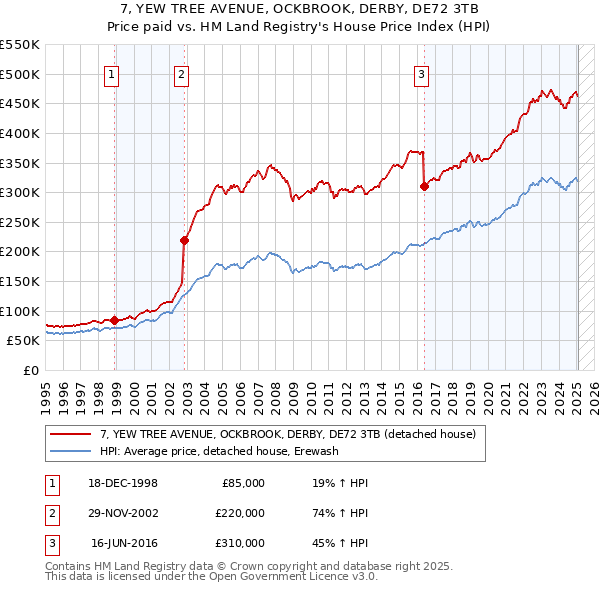 7, YEW TREE AVENUE, OCKBROOK, DERBY, DE72 3TB: Price paid vs HM Land Registry's House Price Index