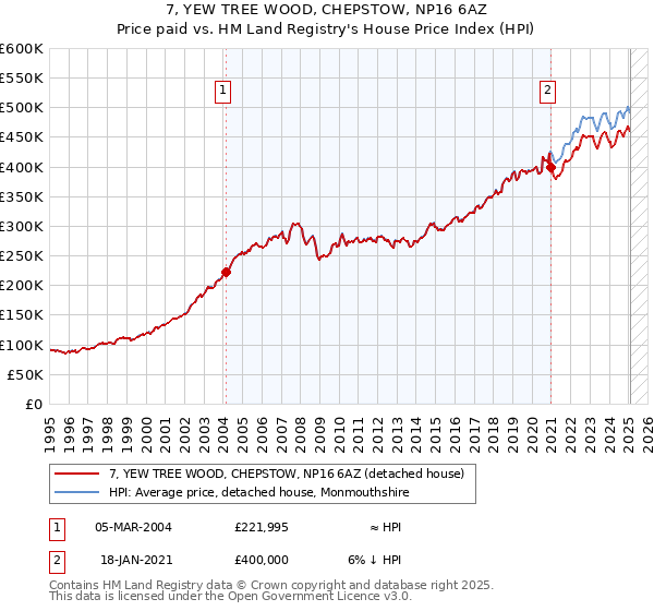 7, YEW TREE WOOD, CHEPSTOW, NP16 6AZ: Price paid vs HM Land Registry's House Price Index