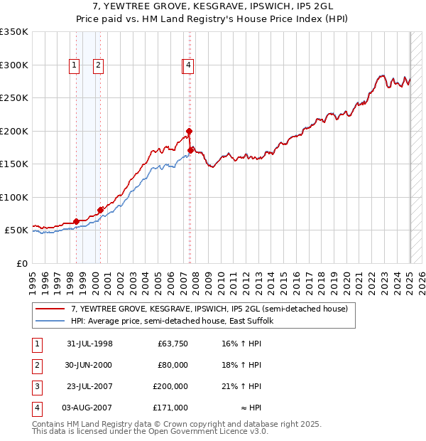 7, YEWTREE GROVE, KESGRAVE, IPSWICH, IP5 2GL: Price paid vs HM Land Registry's House Price Index