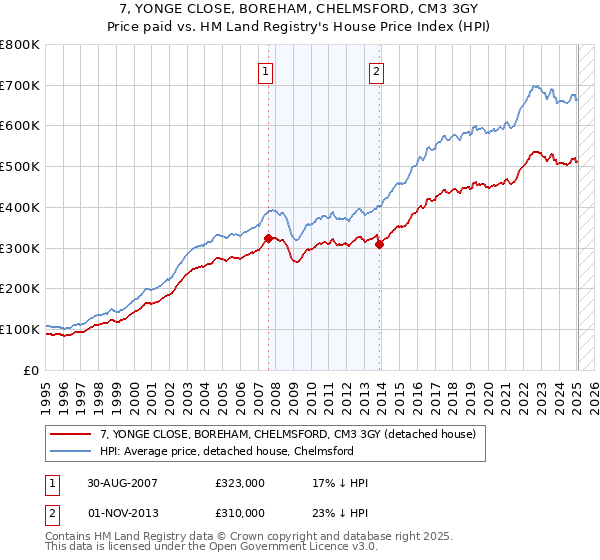 7, YONGE CLOSE, BOREHAM, CHELMSFORD, CM3 3GY: Price paid vs HM Land Registry's House Price Index