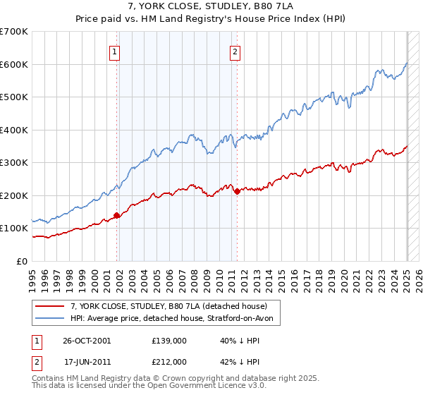 7, YORK CLOSE, STUDLEY, B80 7LA: Price paid vs HM Land Registry's House Price Index