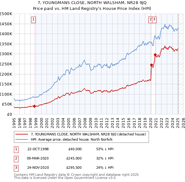 7, YOUNGMANS CLOSE, NORTH WALSHAM, NR28 9JQ: Price paid vs HM Land Registry's House Price Index