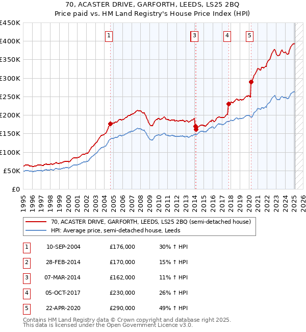 70, ACASTER DRIVE, GARFORTH, LEEDS, LS25 2BQ: Price paid vs HM Land Registry's House Price Index
