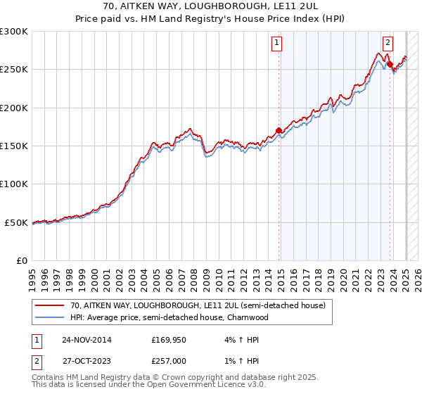 70, AITKEN WAY, LOUGHBOROUGH, LE11 2UL: Price paid vs HM Land Registry's House Price Index