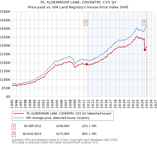 70, ALDERMOOR LANE, COVENTRY, CV3 1JY: Price paid vs HM Land Registry's House Price Index