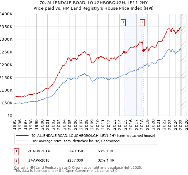 70, ALLENDALE ROAD, LOUGHBOROUGH, LE11 2HY: Price paid vs HM Land Registry's House Price Index