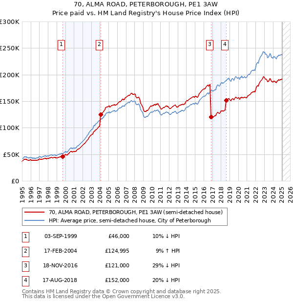 70, ALMA ROAD, PETERBOROUGH, PE1 3AW: Price paid vs HM Land Registry's House Price Index