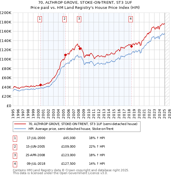 70, ALTHROP GROVE, STOKE-ON-TRENT, ST3 1UF: Price paid vs HM Land Registry's House Price Index