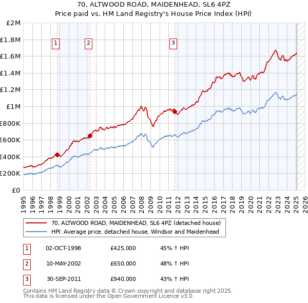 70, ALTWOOD ROAD, MAIDENHEAD, SL6 4PZ: Price paid vs HM Land Registry's House Price Index