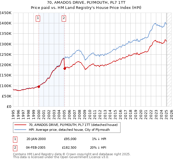 70, AMADOS DRIVE, PLYMOUTH, PL7 1TT: Price paid vs HM Land Registry's House Price Index