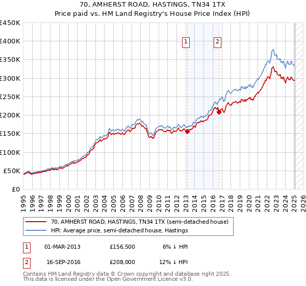 70, AMHERST ROAD, HASTINGS, TN34 1TX: Price paid vs HM Land Registry's House Price Index