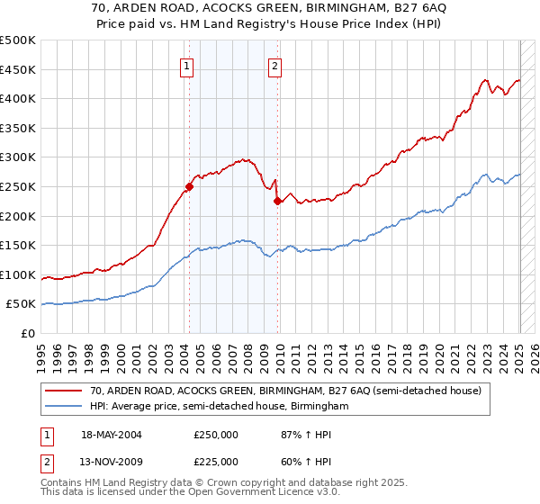 70, ARDEN ROAD, ACOCKS GREEN, BIRMINGHAM, B27 6AQ: Price paid vs HM Land Registry's House Price Index