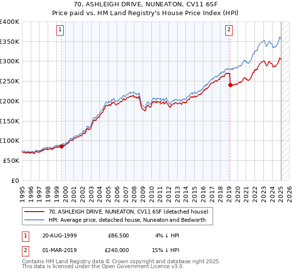 70, ASHLEIGH DRIVE, NUNEATON, CV11 6SF: Price paid vs HM Land Registry's House Price Index