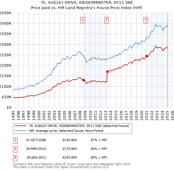 70, AUDLEY DRIVE, KIDDERMINSTER, DY11 5NE: Price paid vs HM Land Registry's House Price Index
